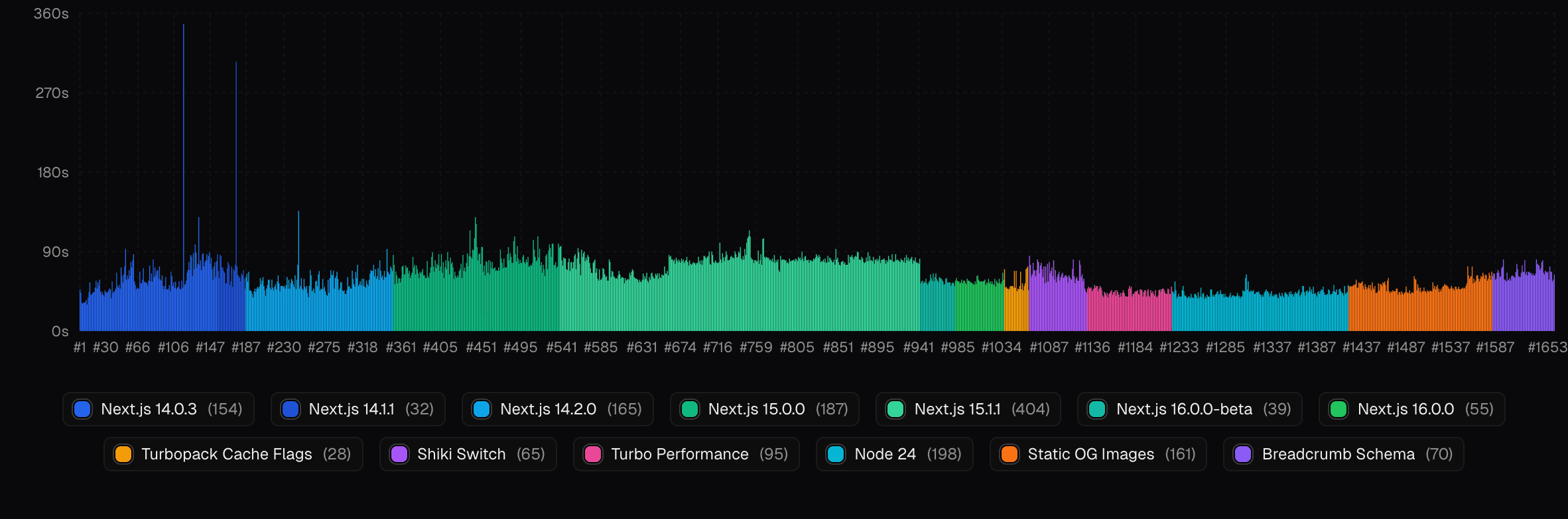 Bar chart showing build times for 1653 successful Vercel deployments over time, with colors indicating Next.js versions and performance-related changes