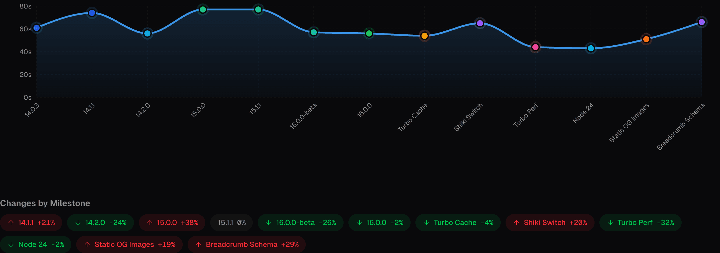 Line chart showing average build time per optimization milestone, with a general downward trend from early Next.js versions to Node 24