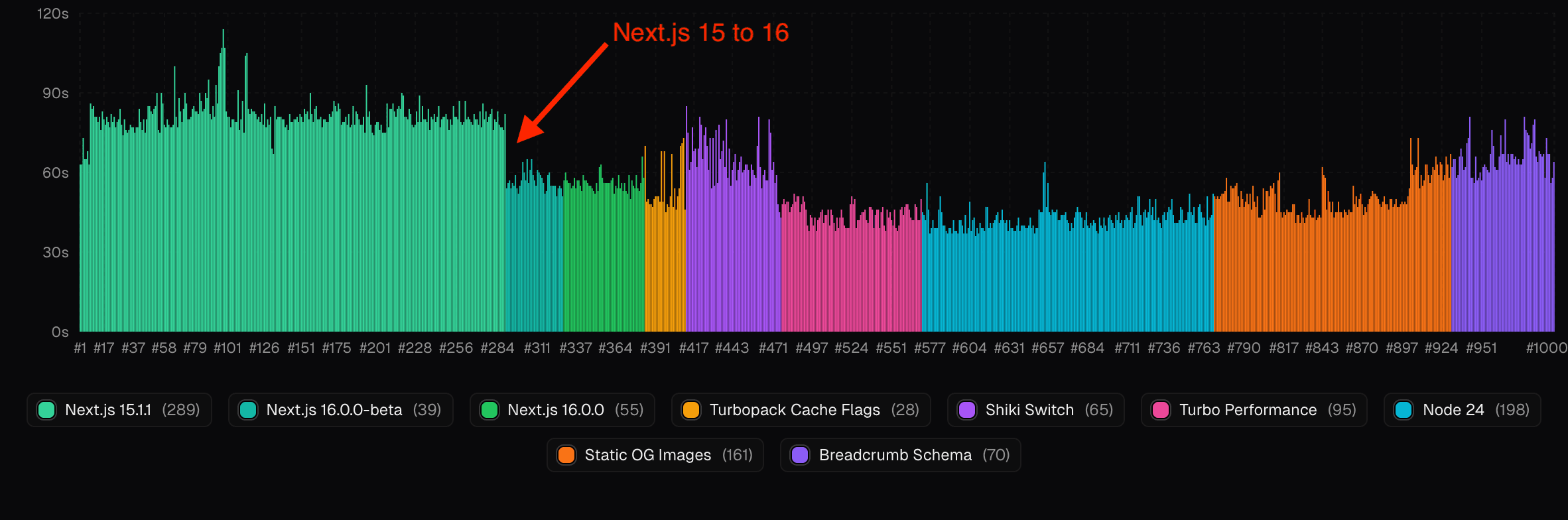 Bar chart showing build times for the last 1000 successful Vercel deployments, with a visible step change where build times drop sharply after upgrading from Next.js 15.1.1 to Next.js 16